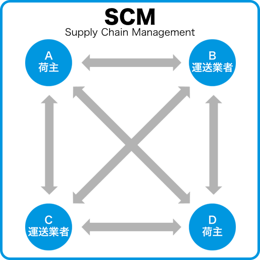 Supply chain flow diagram